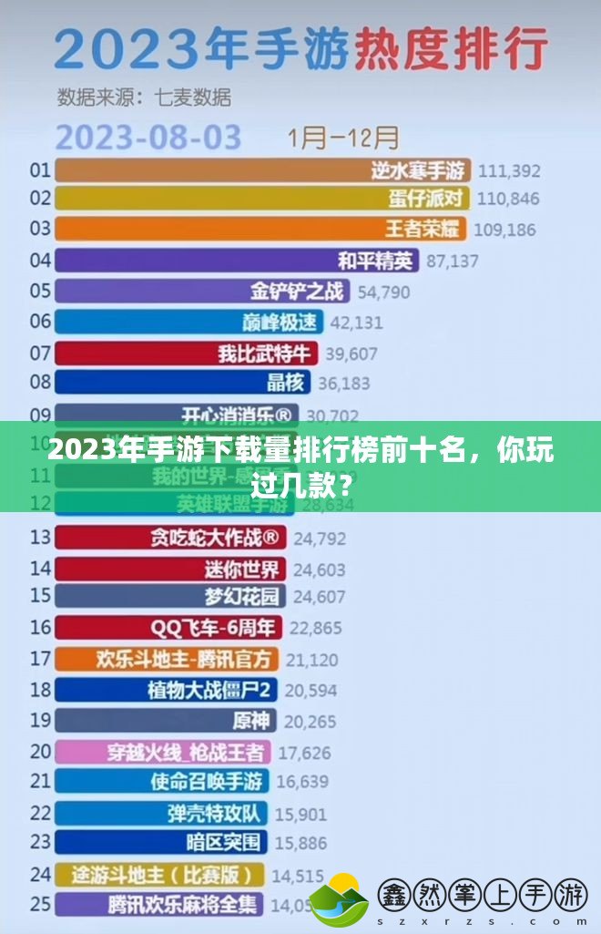 2023年手游下載量排行榜前十名，你玩過幾款？